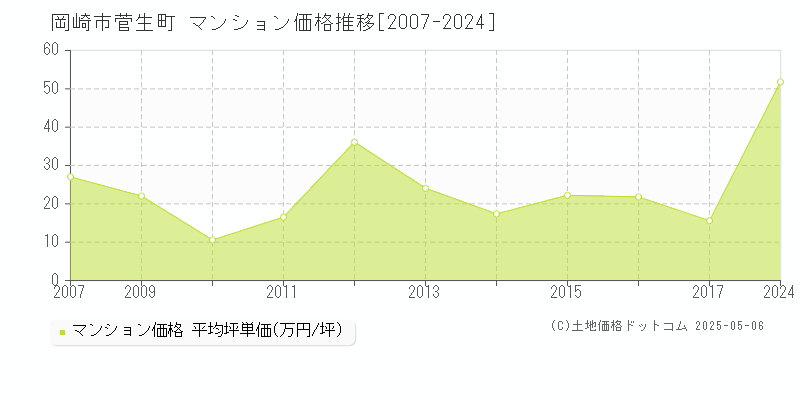 菅生町(岡崎市)のマンション価格推移グラフ(坪単価)[2007-2024年]
