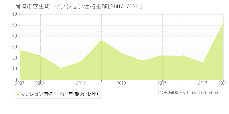 岡崎市菅生町のマンション価格推移グラフ 