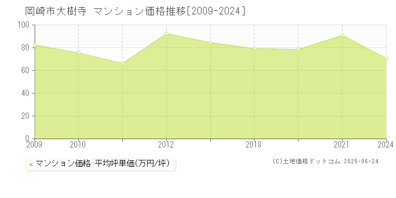 大樹寺(岡崎市)のマンション価格推移グラフ(坪単価)[2009-2024年]