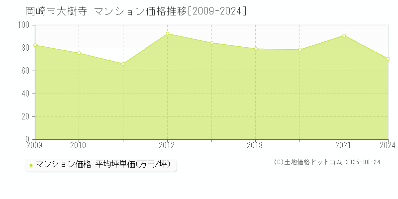 岡崎市大樹寺のマンション価格推移グラフ 