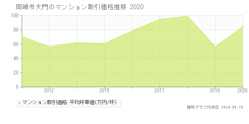 岡崎市大門のマンション価格推移グラフ 