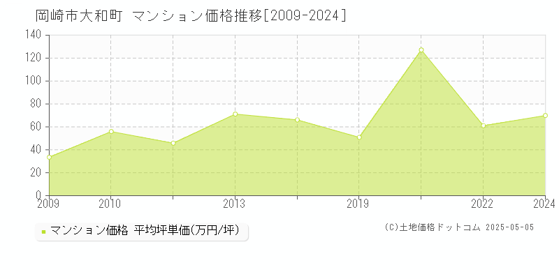 大和町(岡崎市)のマンション価格推移グラフ(坪単価)[2009-2024年]