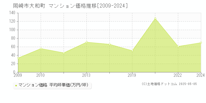 岡崎市大和町のマンション価格推移グラフ 