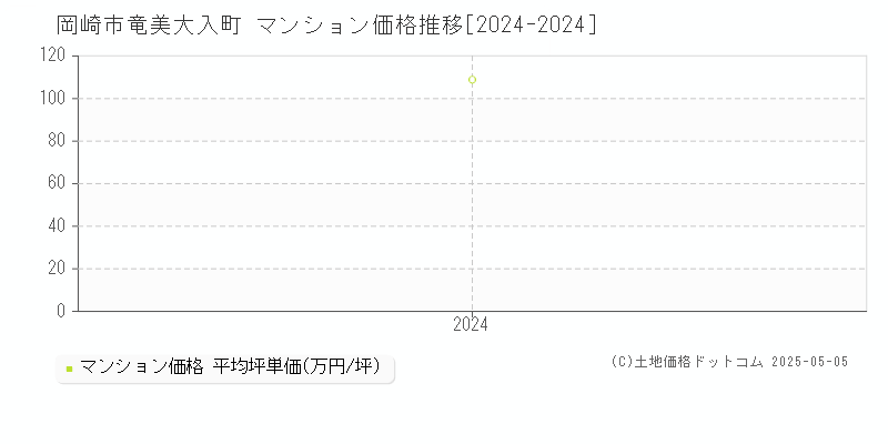 竜美大入町(岡崎市)のマンション価格推移グラフ(坪単価)[2024-2024年]