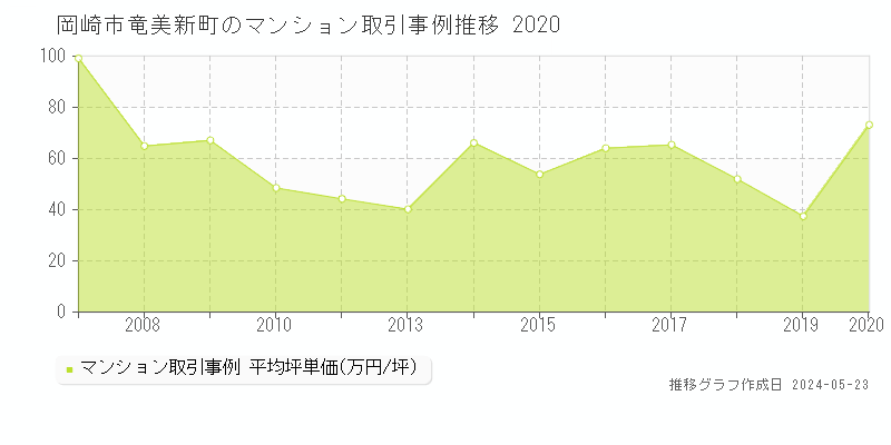 岡崎市竜美新町のマンション価格推移グラフ 