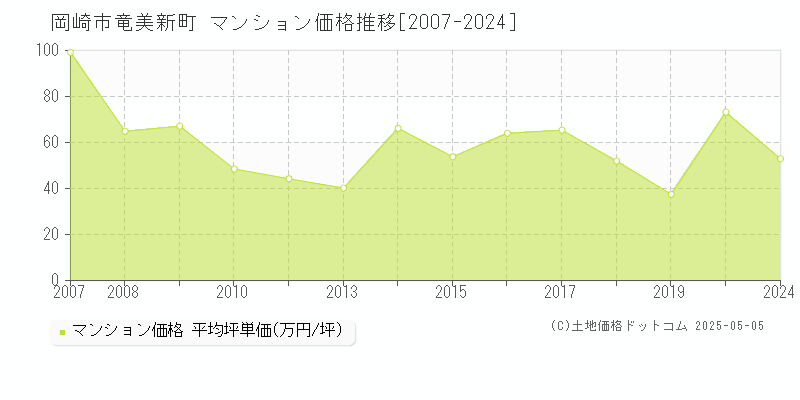 竜美新町(岡崎市)のマンション価格推移グラフ(坪単価)[2007-2024年]