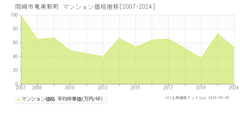 岡崎市竜美新町のマンション価格推移グラフ 