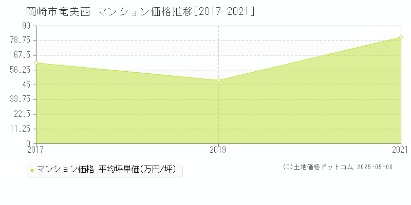 竜美西(岡崎市)のマンション価格推移グラフ(坪単価)[2017-2021年]