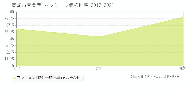 岡崎市竜美西のマンション価格推移グラフ 