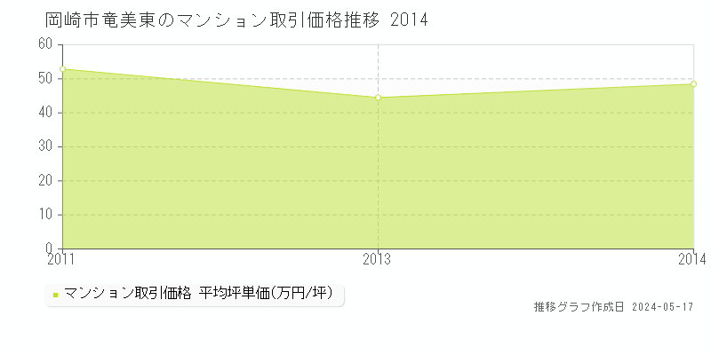 岡崎市竜美東のマンション価格推移グラフ 