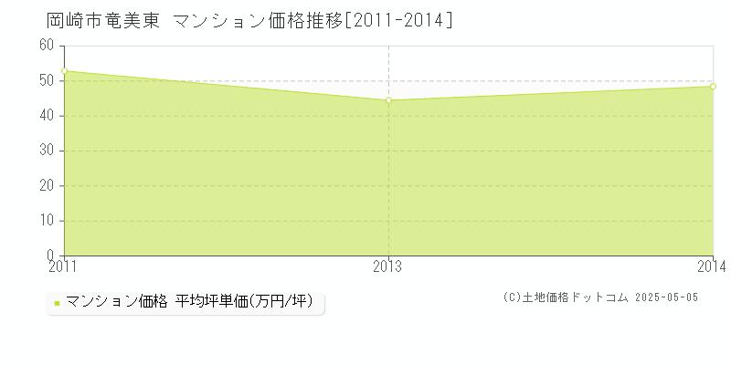 竜美東(岡崎市)のマンション価格推移グラフ(坪単価)[2011-2014年]
