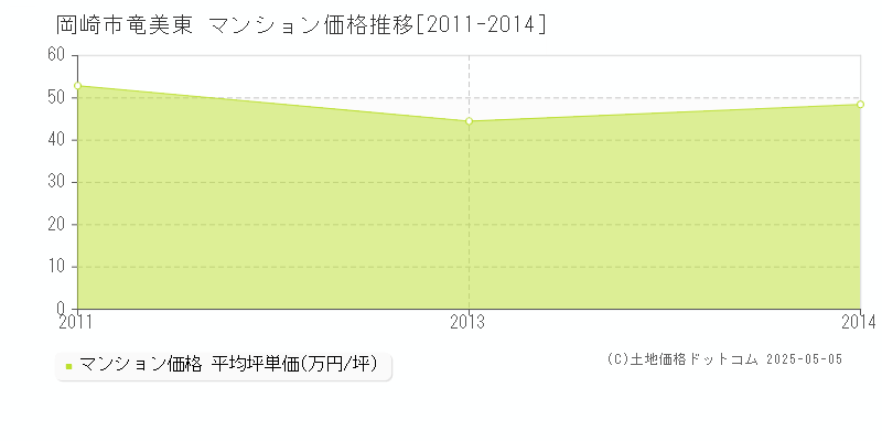 岡崎市竜美東のマンション価格推移グラフ 