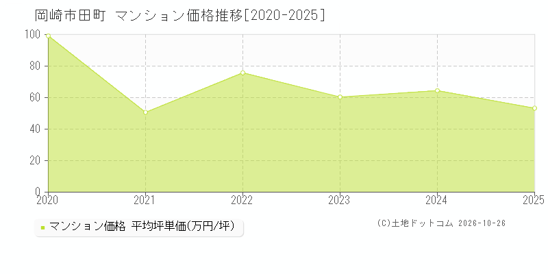 愛知県岡崎市田町のマンション価格推移グラフ(坪単価)[2020-2025年]