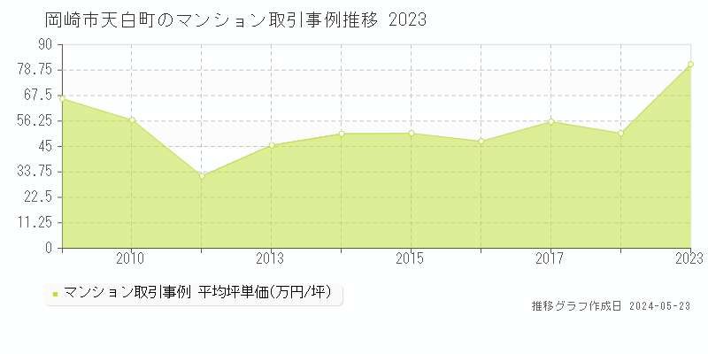 岡崎市天白町のマンション取引事例推移グラフ 