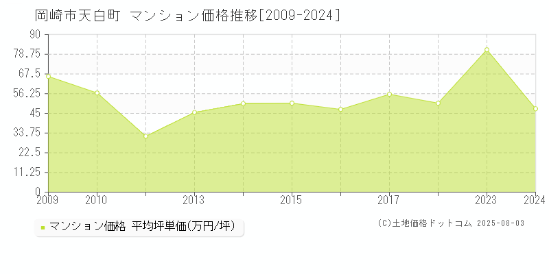 天白町(岡崎市)のマンション価格推移グラフ(坪単価)[2009-2024年]