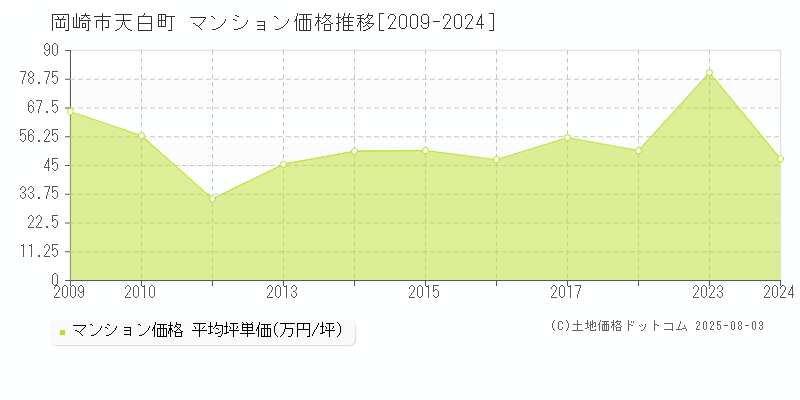 岡崎市天白町のマンション価格推移グラフ 