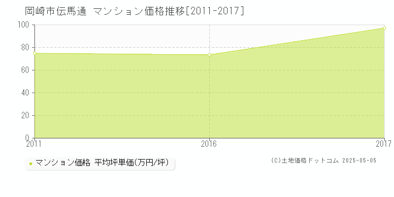 伝馬通(岡崎市)のマンション価格推移グラフ(坪単価)[2011-2017年]
