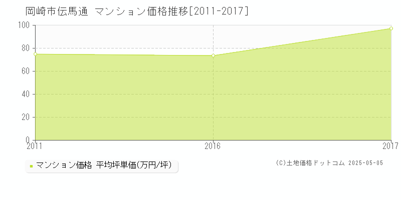 岡崎市伝馬通のマンション価格推移グラフ 