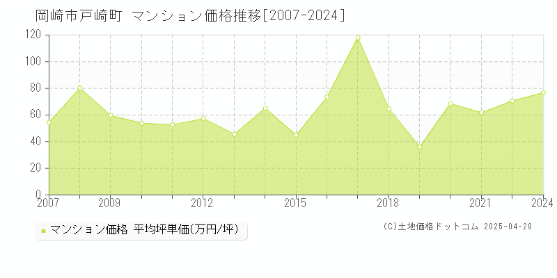 岡崎市戸崎町のマンション価格推移グラフ 