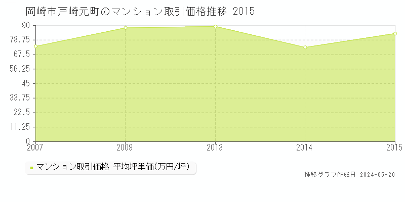 岡崎市戸崎元町のマンション価格推移グラフ 