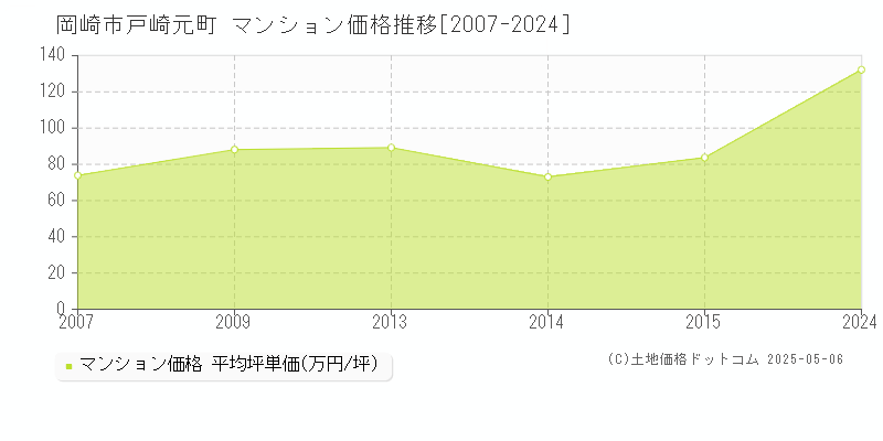 戸崎元町(岡崎市)のマンション価格推移グラフ(坪単価)[2007-2024年]