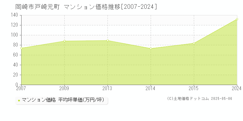 岡崎市戸崎元町のマンション価格推移グラフ 