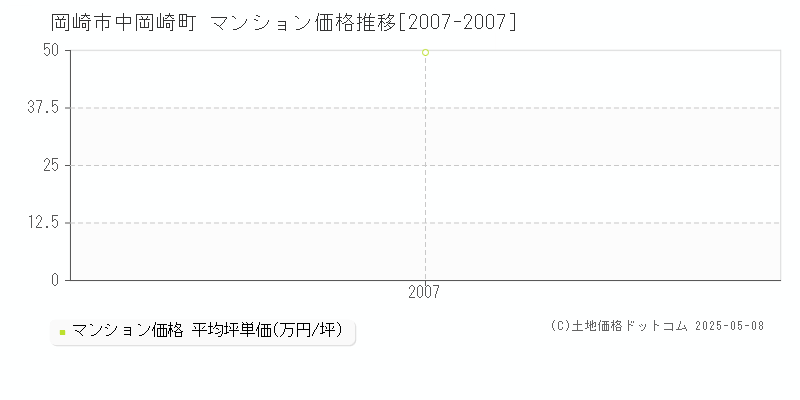中岡崎町(岡崎市)のマンション価格推移グラフ(坪単価)[2007-2007年]