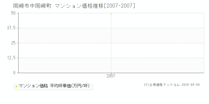 岡崎市中岡崎町のマンション価格推移グラフ 