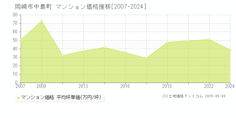 中島町(岡崎市)のマンション価格推移グラフ(坪単価)[2007-2024年]