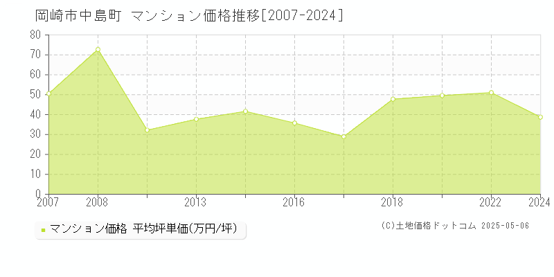 岡崎市中島町のマンション価格推移グラフ 