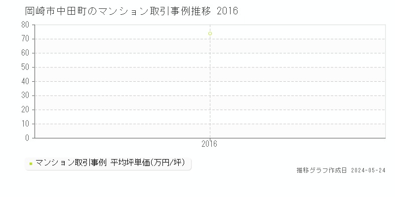岡崎市中田町のマンション取引価格推移グラフ 