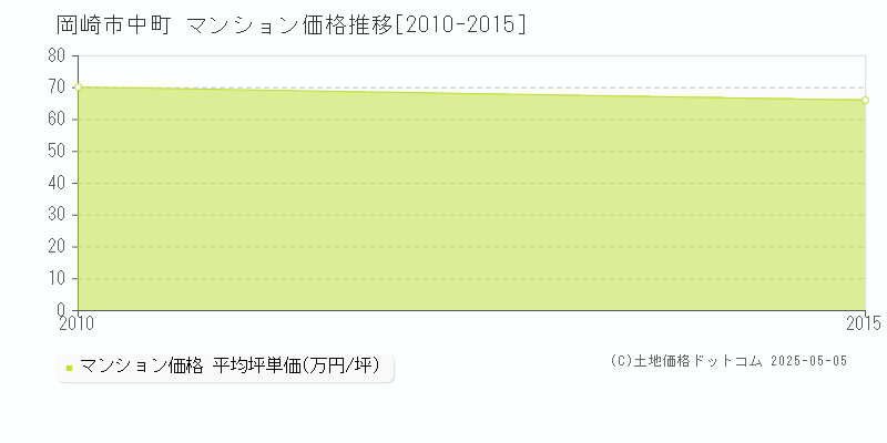 中町(岡崎市)のマンション価格推移グラフ(坪単価)[2010-2015年]