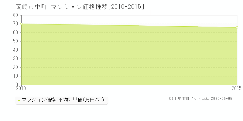 岡崎市中町のマンション価格推移グラフ 