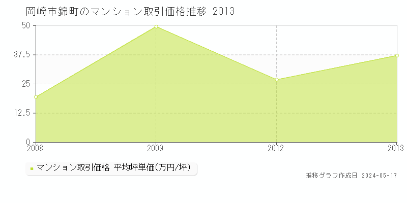 岡崎市錦町のマンション価格推移グラフ 