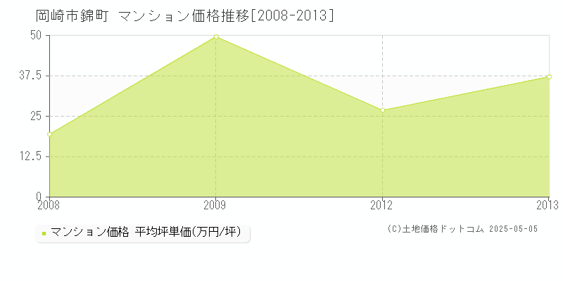 錦町(岡崎市)のマンション価格推移グラフ(坪単価)[2008-2013年]
