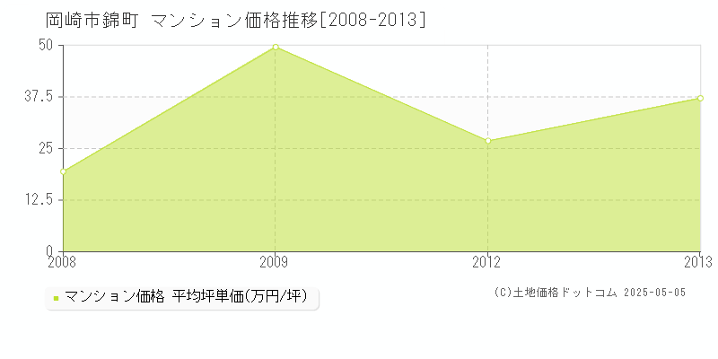 岡崎市錦町のマンション価格推移グラフ 