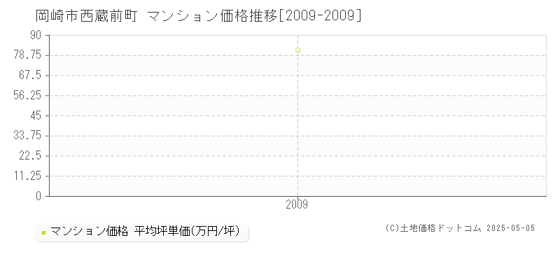 西蔵前町(岡崎市)のマンション価格推移グラフ(坪単価)[2009-2009年]