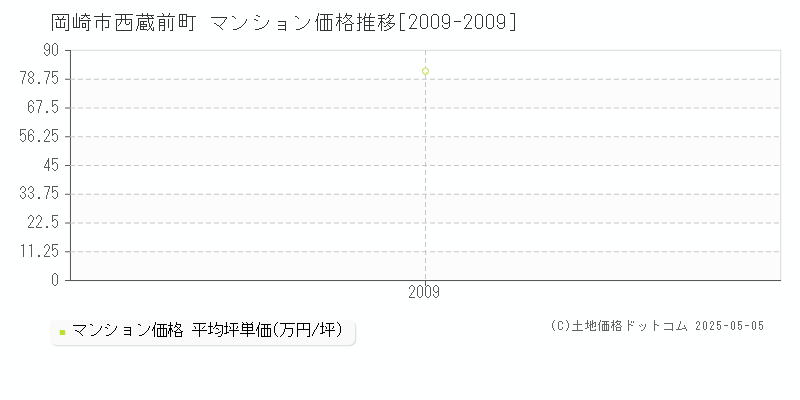 岡崎市西蔵前町のマンション取引事例推移グラフ 