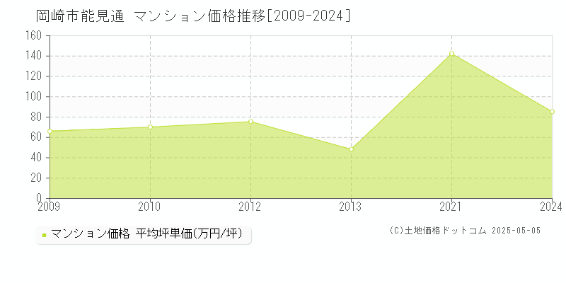 能見通(岡崎市)のマンション価格推移グラフ(坪単価)[2009-2024年]