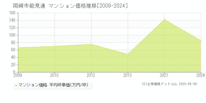 岡崎市能見通のマンション価格推移グラフ 