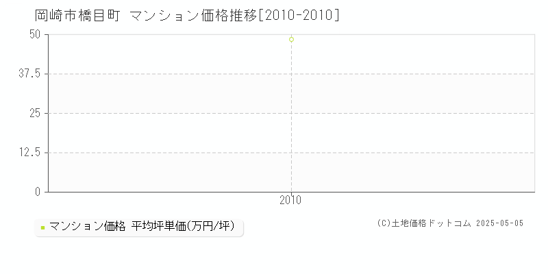 橋目町(岡崎市)のマンション価格推移グラフ(坪単価)[2010-2010年]