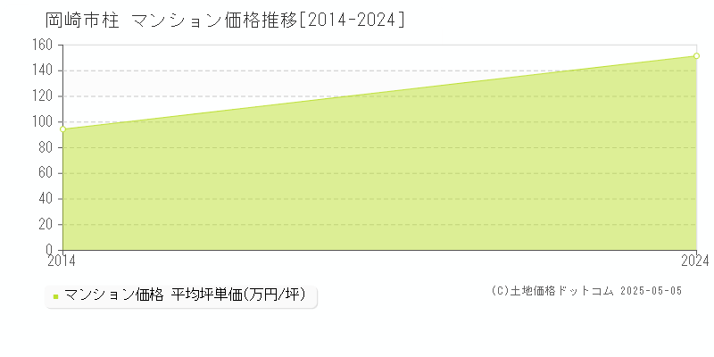 柱(岡崎市)のマンション価格推移グラフ(坪単価)[2014-2024年]