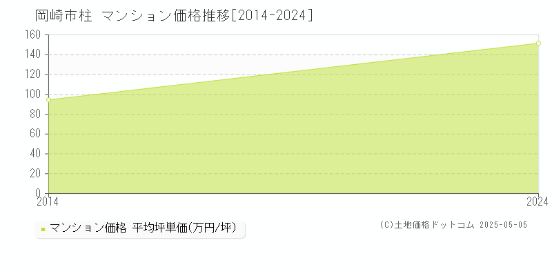 岡崎市柱のマンション価格推移グラフ 