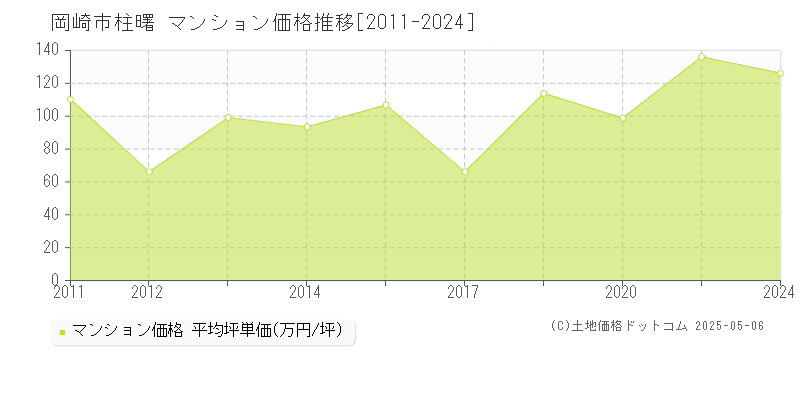 柱曙(岡崎市)のマンション価格推移グラフ(坪単価)[2011-2024年]