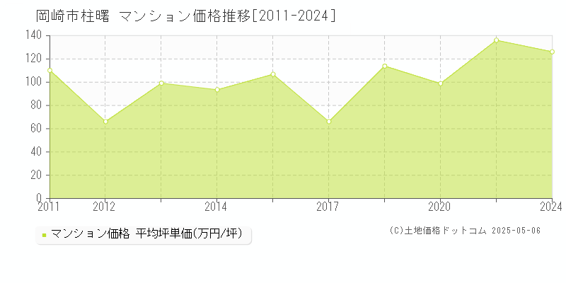 岡崎市柱曙のマンション価格推移グラフ 