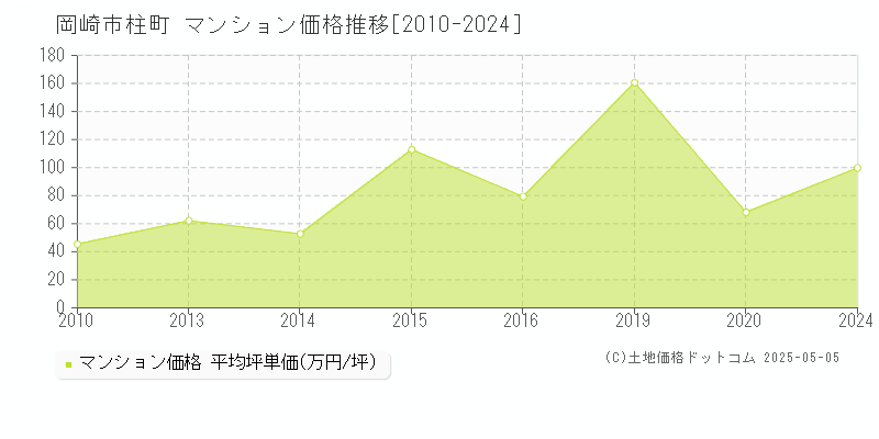 柱町(岡崎市)のマンション価格推移グラフ(坪単価)[2010-2024年]