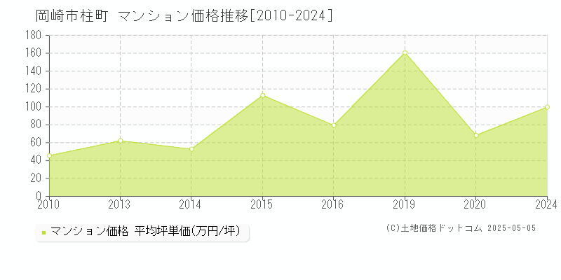 岡崎市柱町のマンション取引事例推移グラフ 