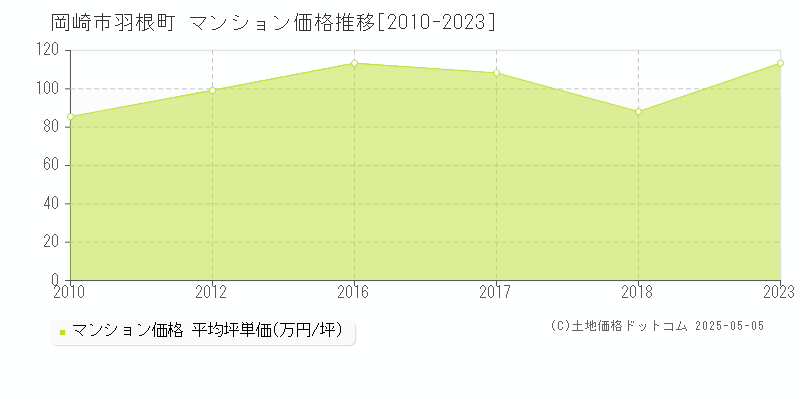 羽根町(岡崎市)のマンション価格推移グラフ(坪単価)[2010-2023年]