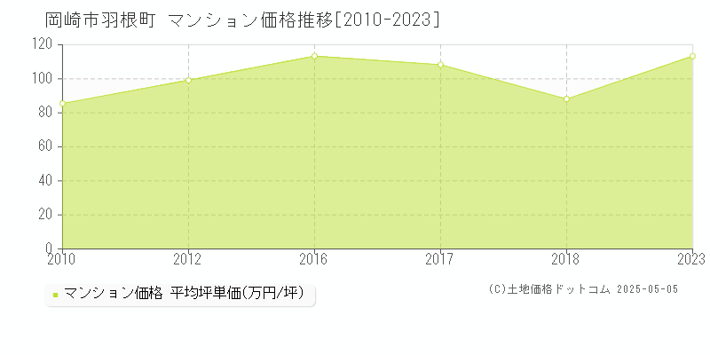 岡崎市羽根町のマンション価格推移グラフ 