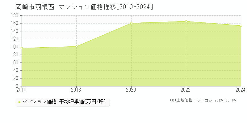 羽根西(岡崎市)のマンション価格推移グラフ(坪単価)[2010-2024年]